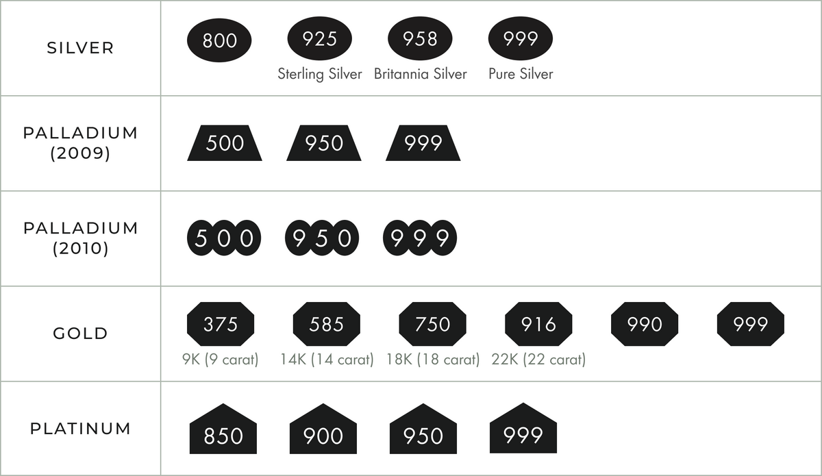 Materials Hallmarking Symbols Chart
